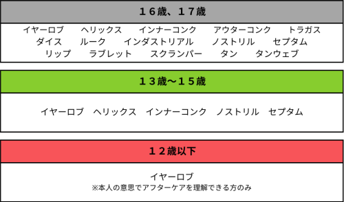 年齢別 年齢別
