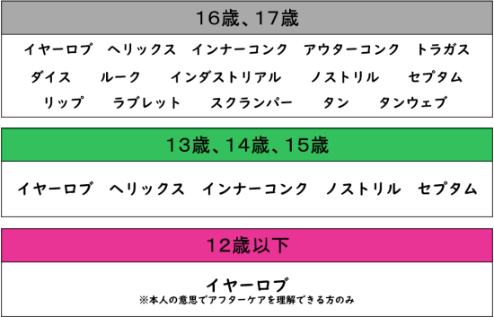 年齢別